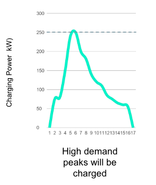 EV charging peaks