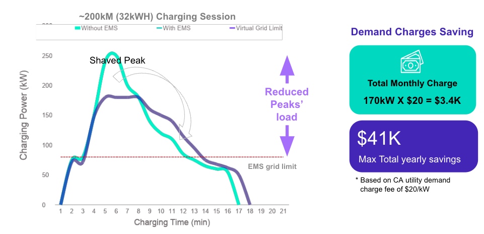 EV demand charging saving