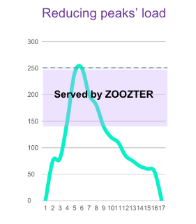 EV reduce peaks load