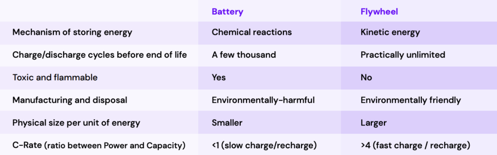 Battery vs Flywheel